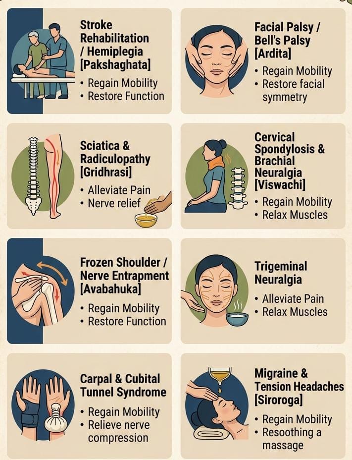 Specialized Ayurvedic treatments offered at PRIMC Neuro Health Care Ayurveda Clinic